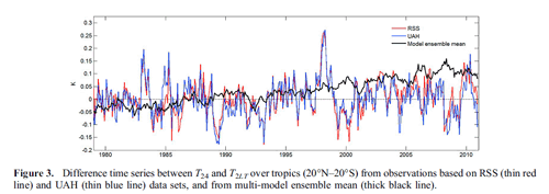 Fu Mananbe 2011 tropospheric hot spot vs cliamte models